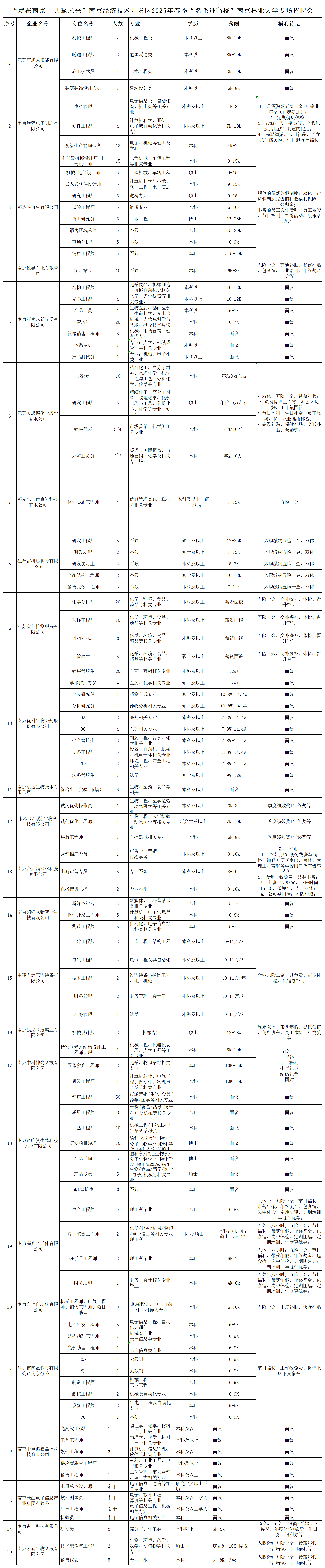 3月6日下午南京经开区报名信息一览表_Sheet1.png