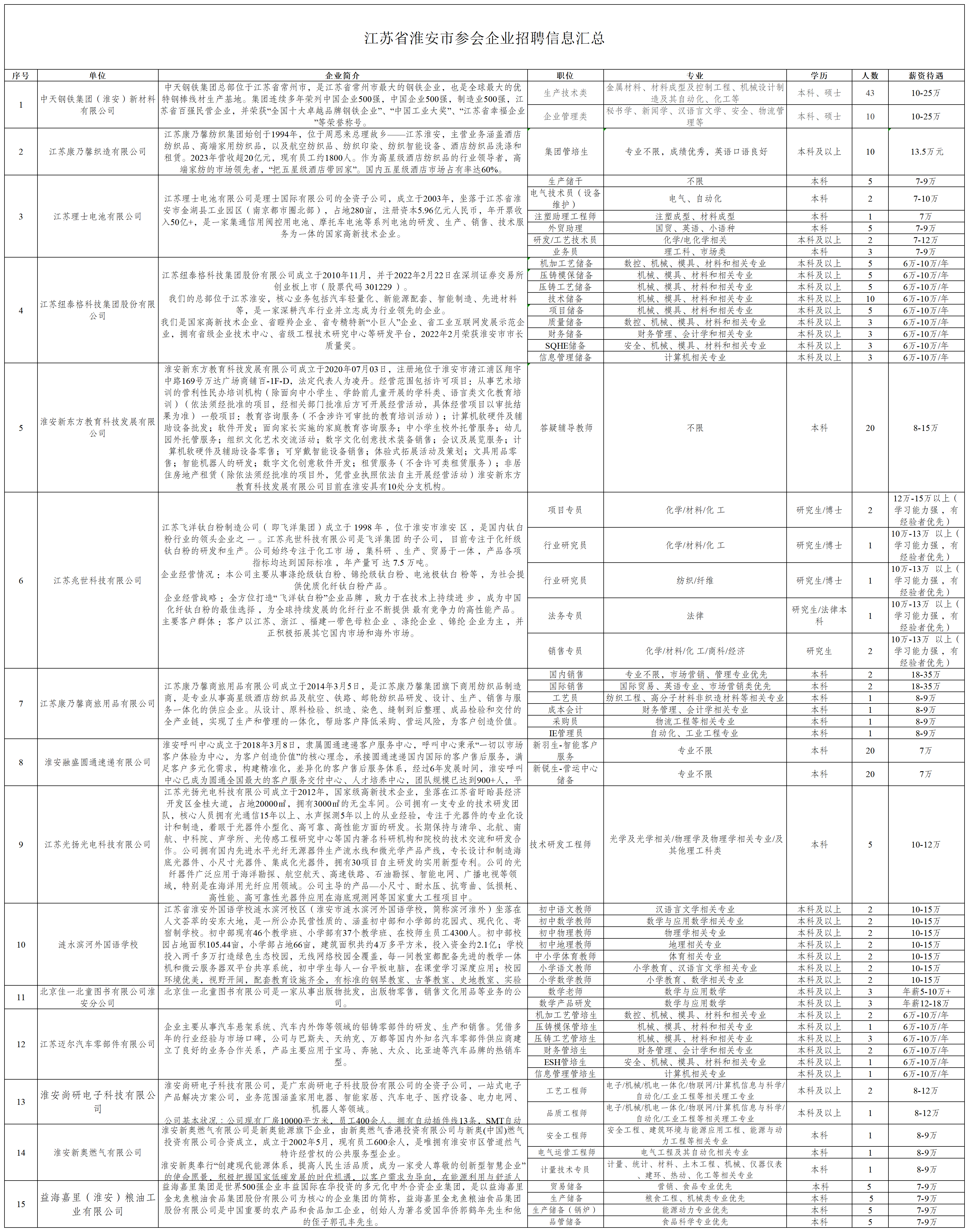 江苏省淮安市参会企业招聘信息汇总表（南京线路）_Sheet1.png