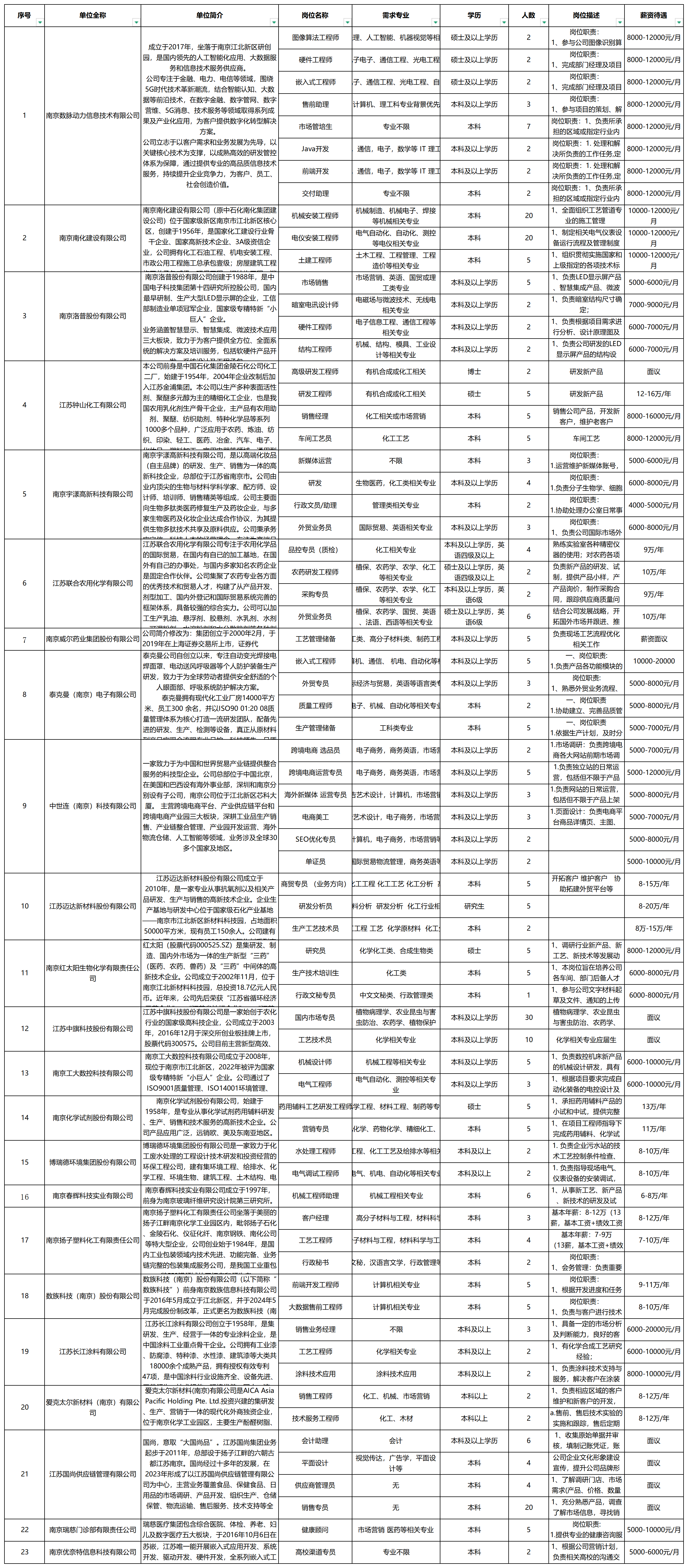 03.04 南京林业大学专场双选会岗位信息表_Sheet1.png