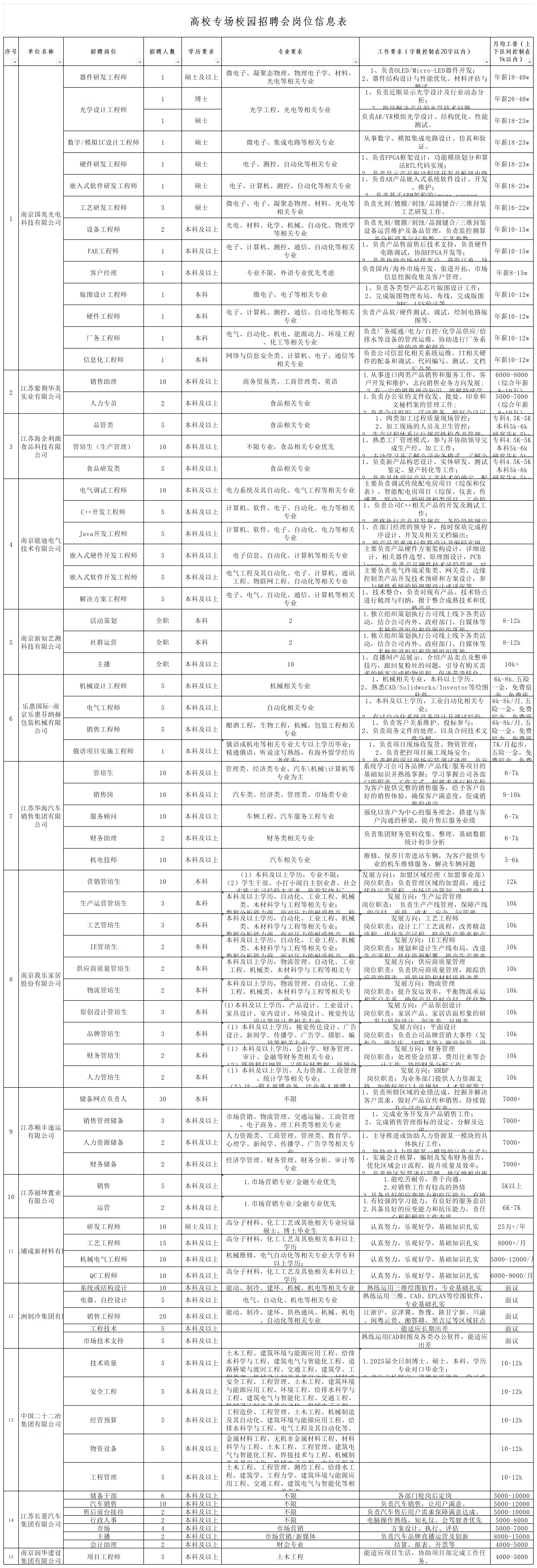 高校招聘会岗位信息表 （南林大9.27）_Sheet1(1).png